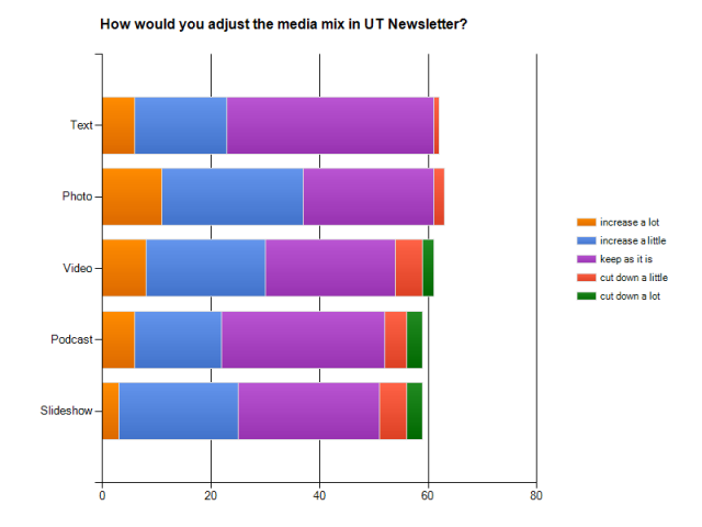 graph: newsletter media mix