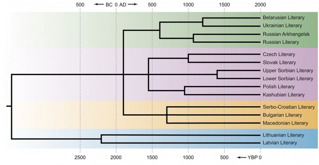 phylogenetic tree of the Balto-Slavic languages